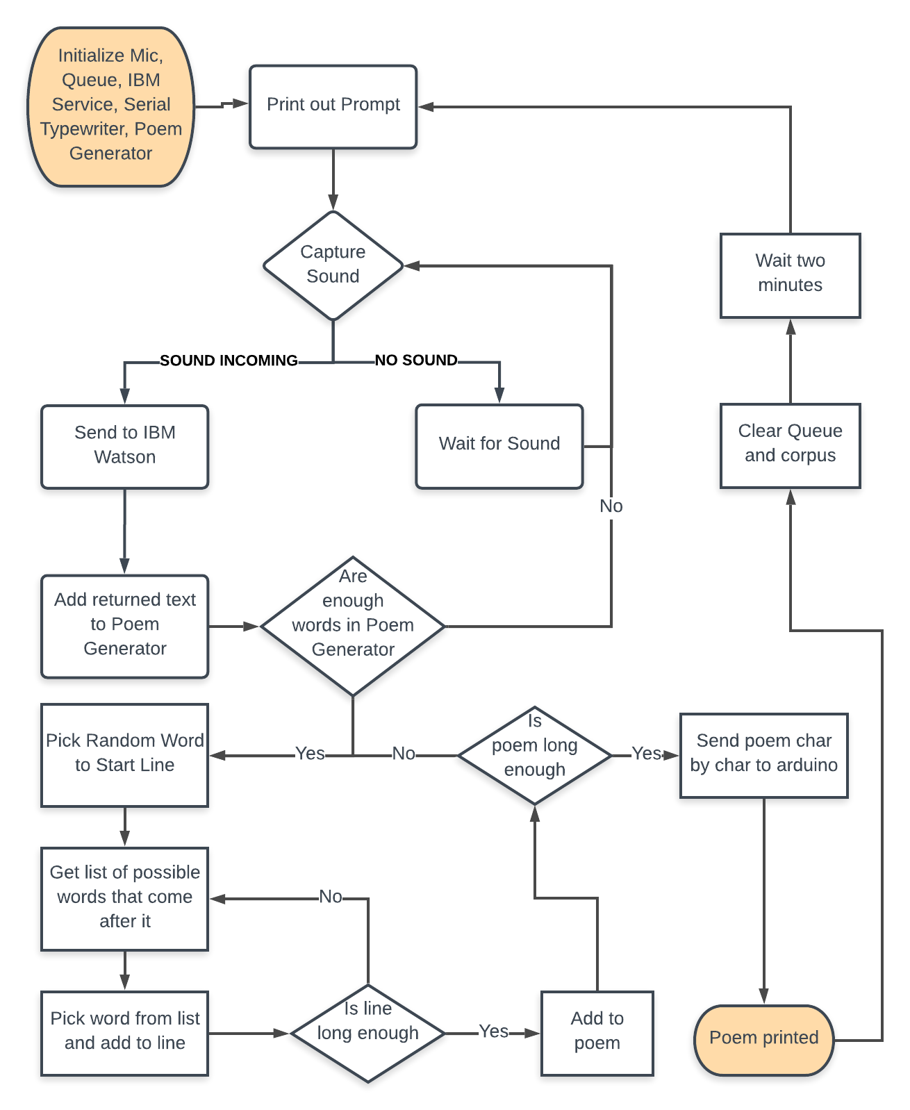 A Kierson – Process Blog